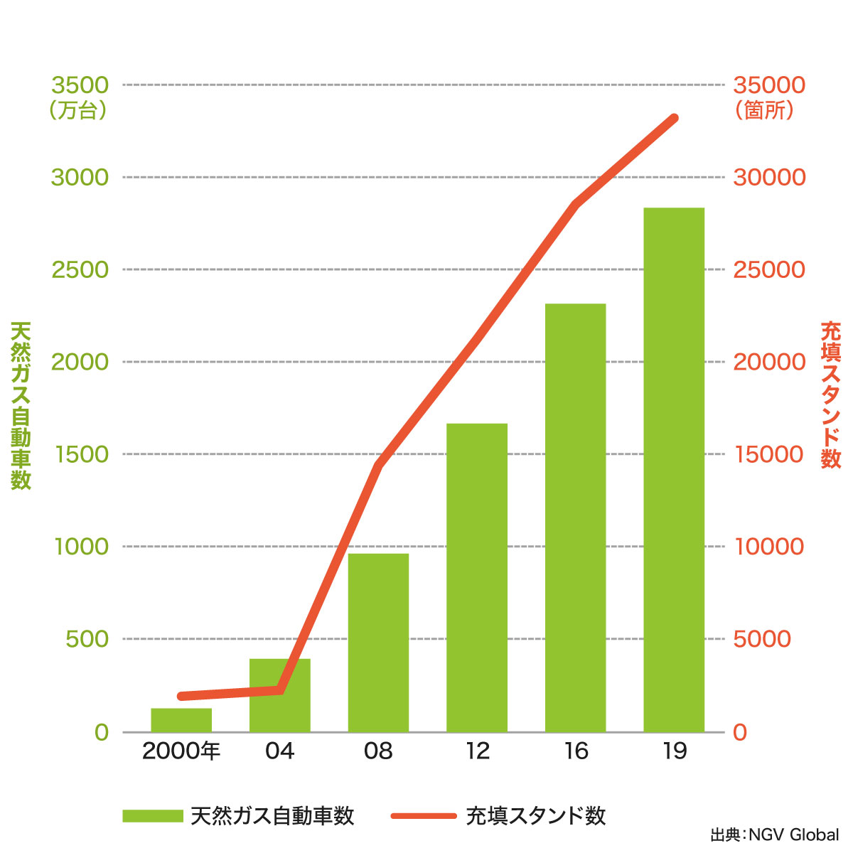 天然ガス自動車の普及グラフ